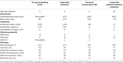 Case Report: Reduced CSF Orexin Levels in a Patient With Sepsis